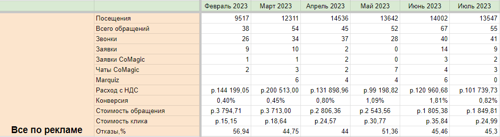 Отчёт по рекламе с февраля по июль 2023 года: посещения, обращения, расход, конверсия и стоимость обращения по месяцам